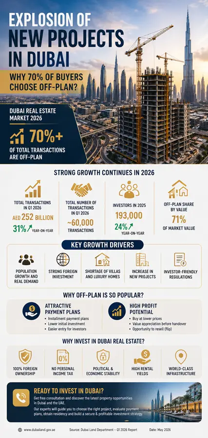 Explosion of New Projects in Dubai