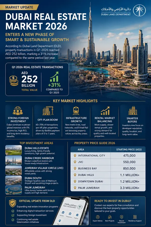 Complete Analytical Report on Dubai Real Estate Market — May 22, 2026
