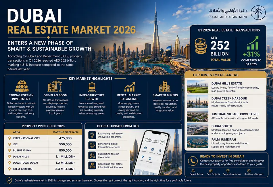 Complete Analytical Report on Dubai Real Estate Market — May 22, 2026