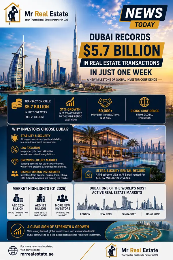 Dubai Records $5.7 Billion in Real Estate Transactions in One Week