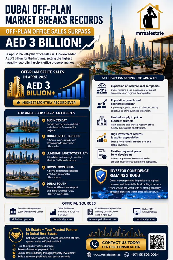 Dubai’s Off-Plan Market Breaks Records