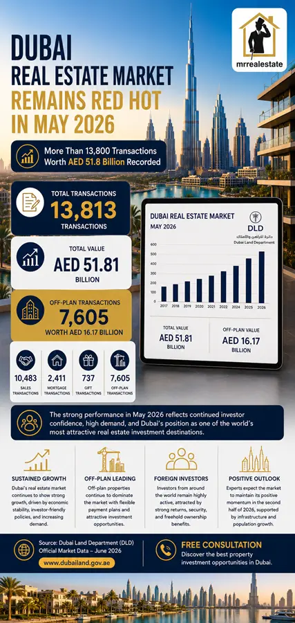 Dubai Real Estate Market Remains Red Hot in May 2026
