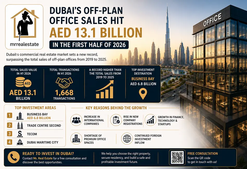 Dubai Property Market