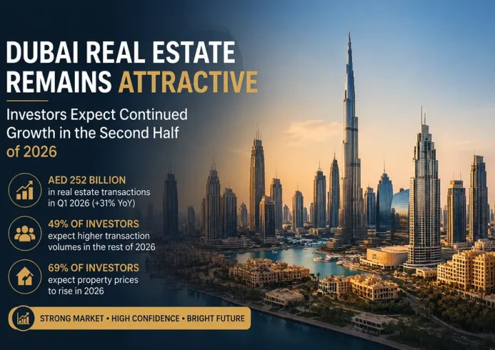 Dubai Real Estate Market Remains Attractive
