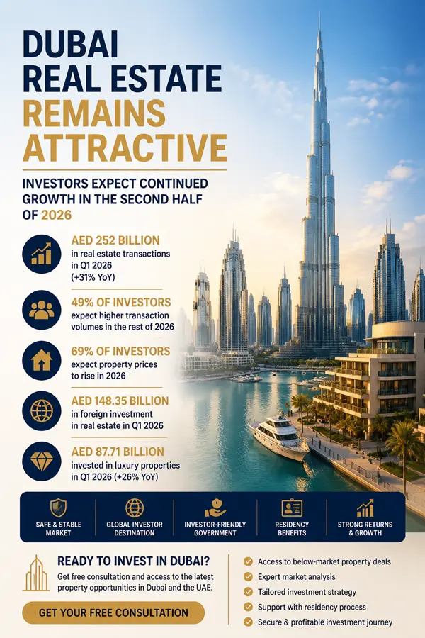 Dubai Real Estate Market Remains Attractive